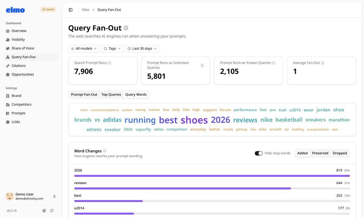 Query fan-out word cloud of the search terms AI engines generate, with a breakdown of how prompts get rewritten